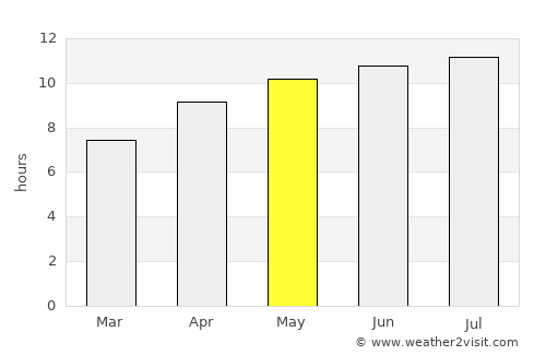 Changji average rain in May