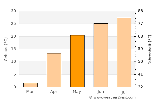 Changji average temperature in May