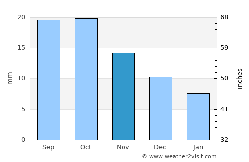 Changji average rain in November