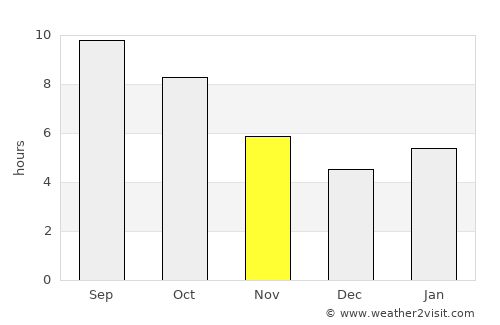 Changji average rain in November