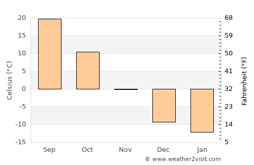 Changji average temperature in November