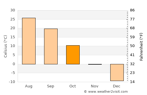 Changji average temperature in October