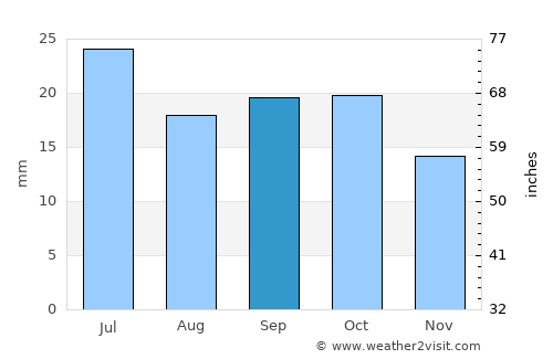 Changji average rain in September