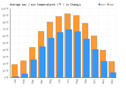 Changji average minimum / maximum temperatures (Fahrenheit)