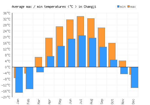 Changji average minimum / maximum temperatures (Celsius)
