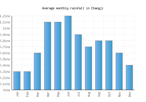 Changji monthly rainfall chart (inches)