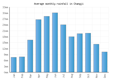 Changji monthly rainfall chart (mm)