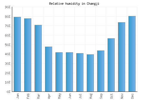 Changji relative humidity averages