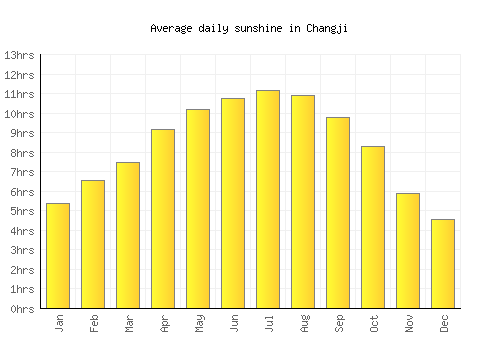 Changji average daily sunshine chart