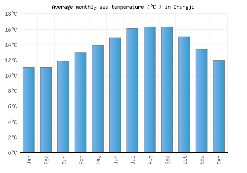 Changji average sea temperature chart (Celsius)
