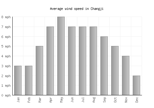 Changji average winspeed by month (mph)