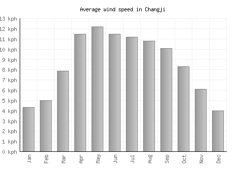Changji average winspeed by month (km/h)