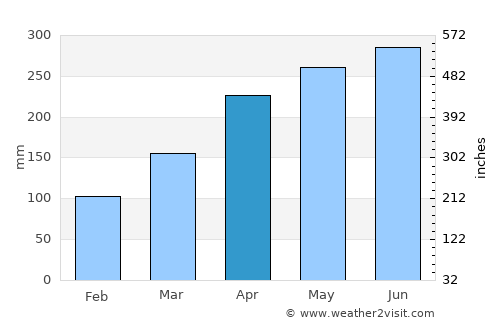 Changleng average rain in April