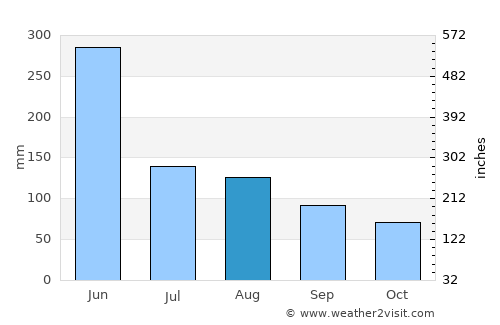 Changleng average rain in August