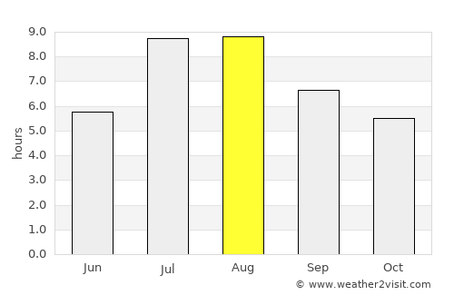 Changleng average rain in August