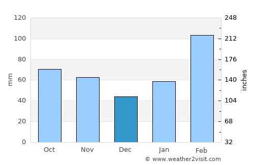 Changleng average rain in December