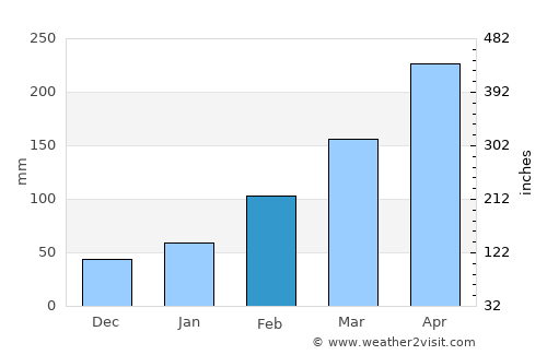 Changleng average rain in February