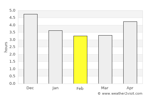 Changleng average rain in February