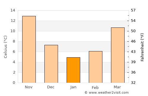 Changleng average temperature in January