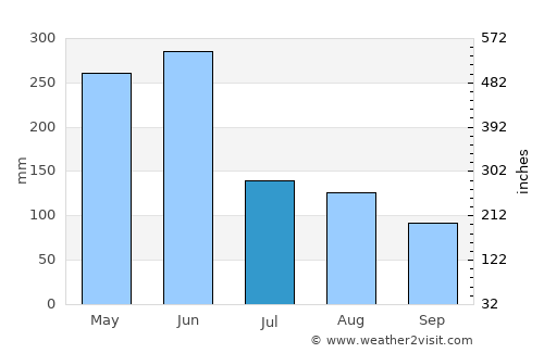 Changleng average rain in July