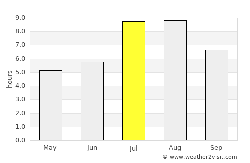 Changleng average rain in July
