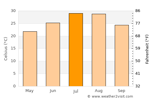 Changleng average temperature in July
