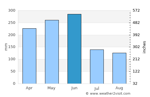 Changleng average rain in June