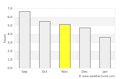 Changleng average rain in November