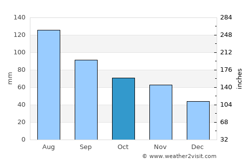 Changleng average rain in October