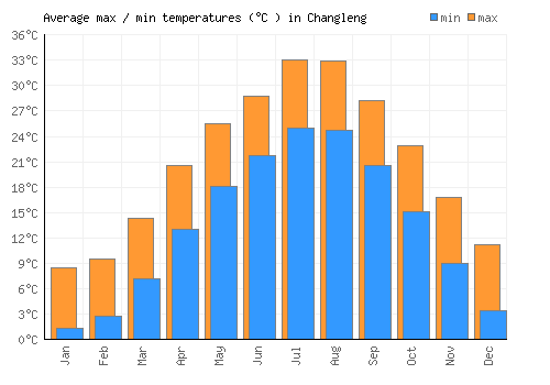 Changleng average minimum / maximum temperatures (Celsius)
