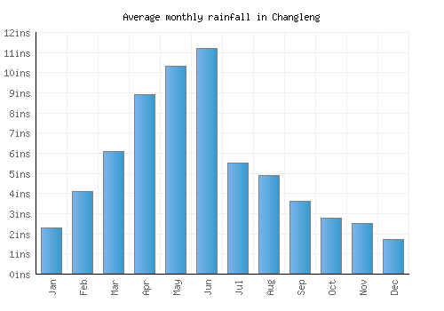 Changleng monthly rainfall chart (inches)