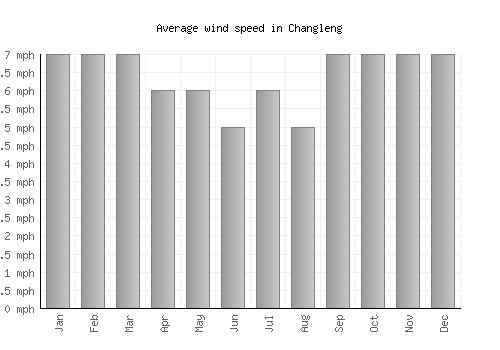 Changleng average winspeed by month (mph)