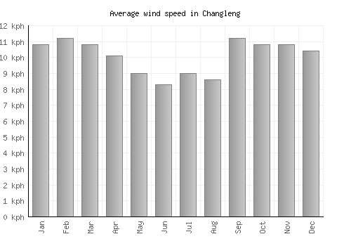 Changleng average winspeed by month (km/h)