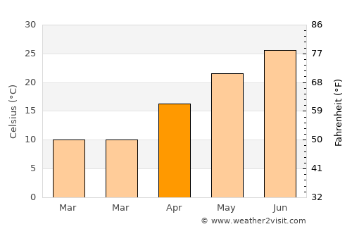 Changling average temperature in April