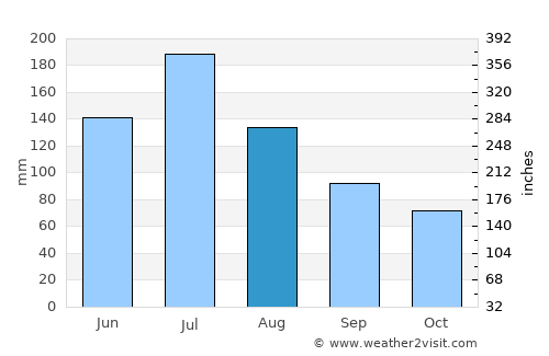 Changling average rain in August