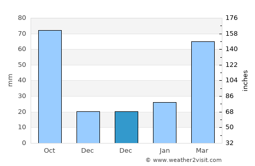 Changling average rain in December