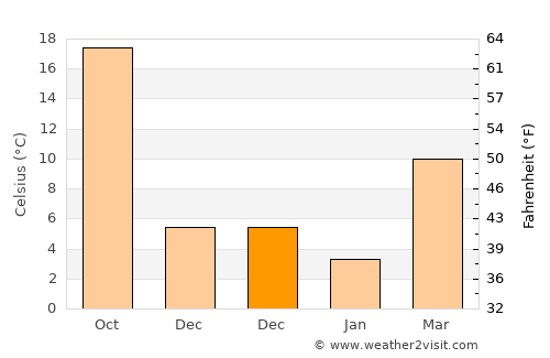 Changling average temperature in December