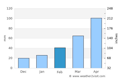 Changling average rain in February