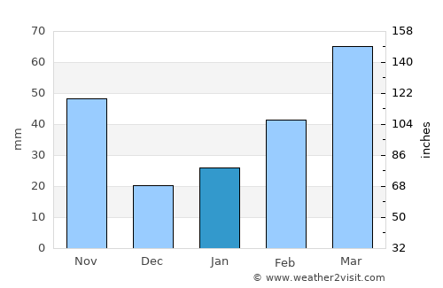Changling average rain in January