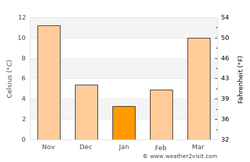 Changling average temperature in January