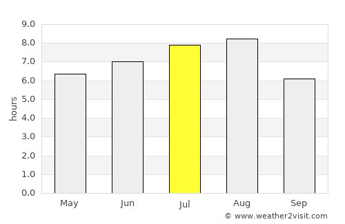 Changling average rain in July