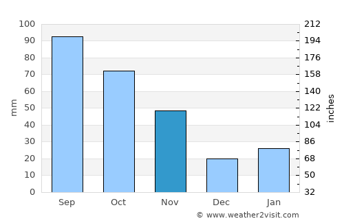 Changling average rain in November