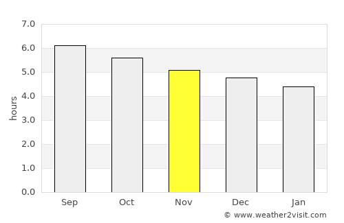 Changling average rain in November