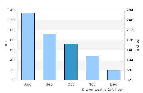 Changling average rain in October