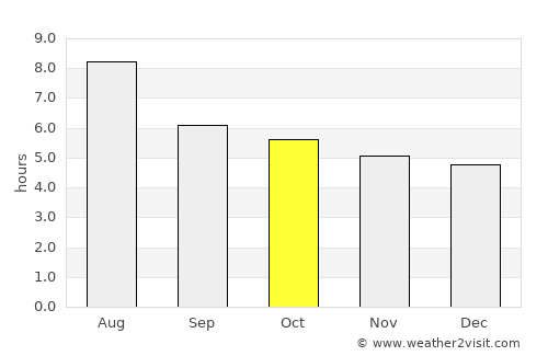 Changling average rain in October