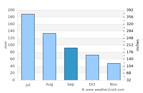 Changling average rain in September