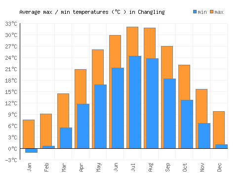 Changling average minimum / maximum temperatures (Celsius)