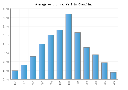 Changling monthly rainfall chart (inches)