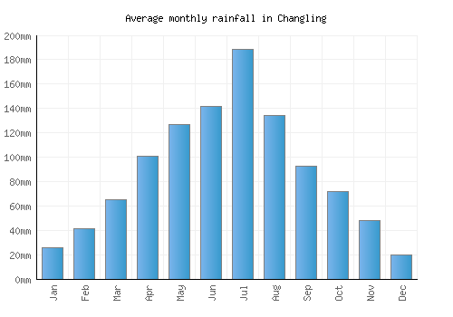 Changling monthly rainfall chart (mm)