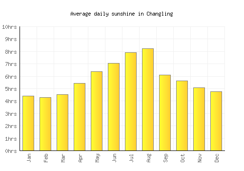 Changling average daily sunshine chart
